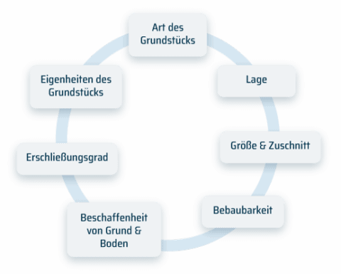 Grundstücksbewertung [online] ? kostenlose Erstbewertung