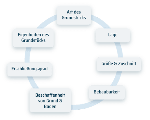 Faktoren Grundstücksbewertung