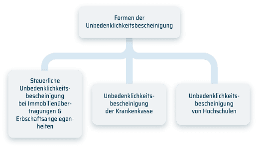 Weitere Formen der Unbedenklichkeitsbescheinigung