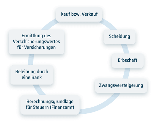 Gründe für eine Grundstücksbewertung