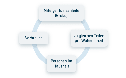 Varianten der Kostenverteilung eines Verteilschlüssels